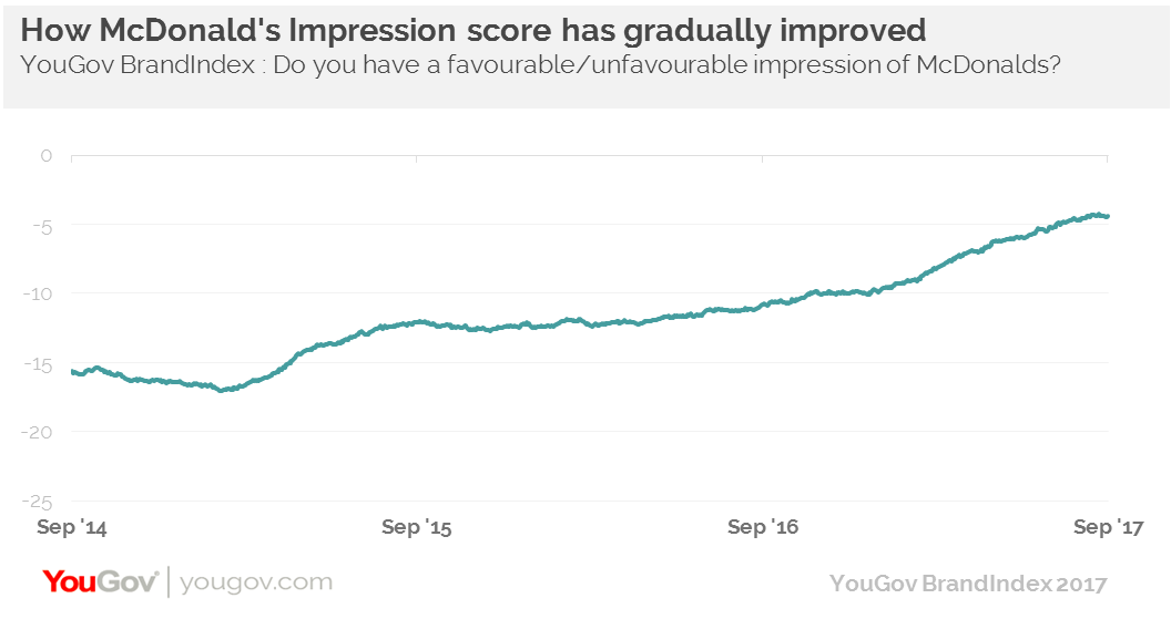 McDonald’s Brand Perception Should Survive Strike Action | YouGov